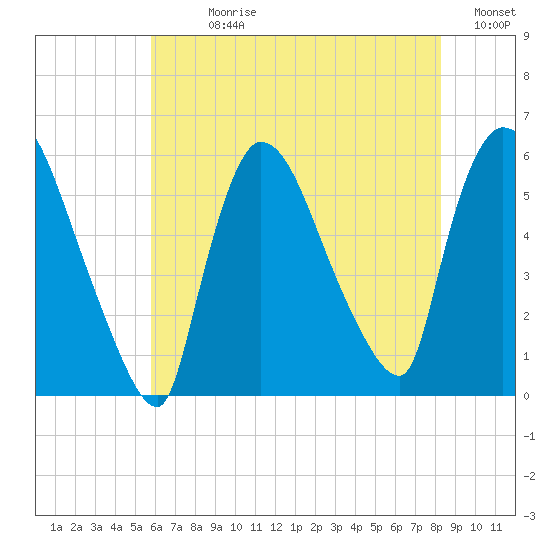 East Rutherford tide chart for Sunday, July 27, 2025