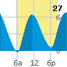 East Rutherford tide chart for Sunday, July 27, 2025