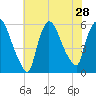 East Rutherford tide chart for Monday, July 28, 2025