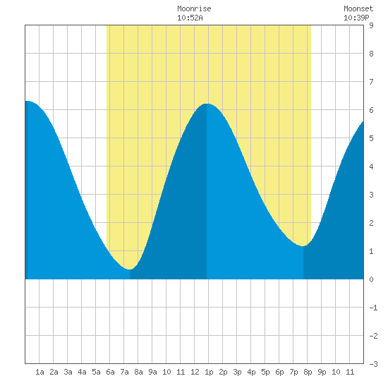 East Rutherford tide chart for Tuesday, July 29, 2025