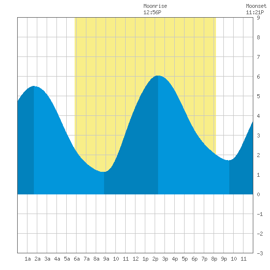 East Rutherford tide chart for Thursday, July 31, 2025