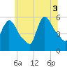 East Rutherford tide chart for Thursday, July 3, 2025