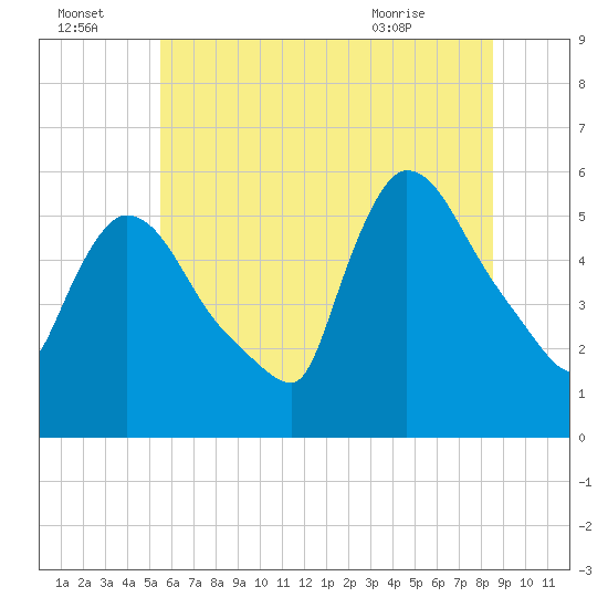 East Rutherford tide chart for Friday, July 4, 2025