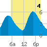 East Rutherford tide chart for Friday, July 4, 2025