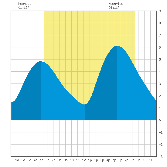 East Rutherford tide chart for Saturday, July 5, 2025