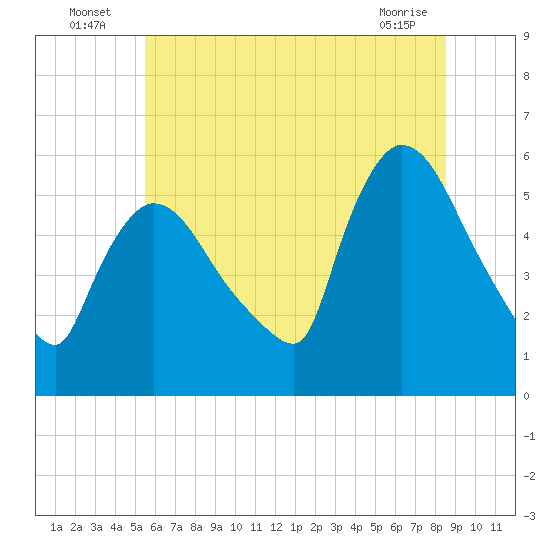 East Rutherford tide chart for Sunday, July 6, 2025