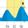 East Rutherford tide chart for Sunday, July 6, 2025