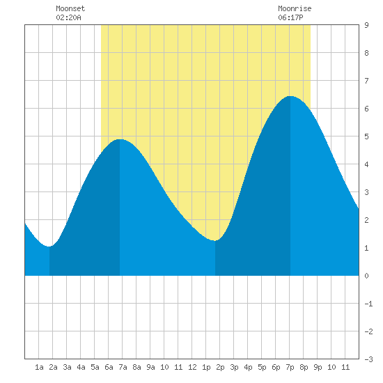 East Rutherford tide chart for Monday, July 7, 2025