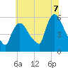 East Rutherford tide chart for Monday, July 7, 2025