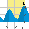 East Rutherford tide chart for Tuesday, July 8, 2025