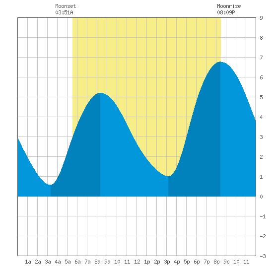 East Rutherford tide chart for Wednesday, July 9, 2025