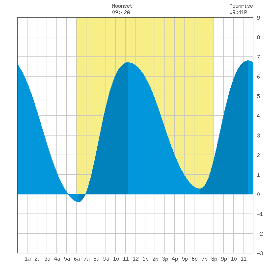 East Rutherford tide chart for Tuesday, August 12, 2025