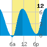East Rutherford tide chart for Tuesday, August 12, 2025