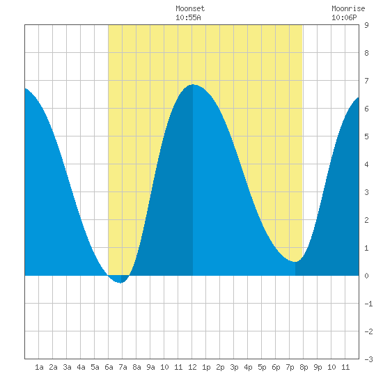 East Rutherford tide chart for Wednesday, August 13, 2025