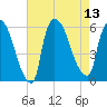 East Rutherford tide chart for Wednesday, August 13, 2025