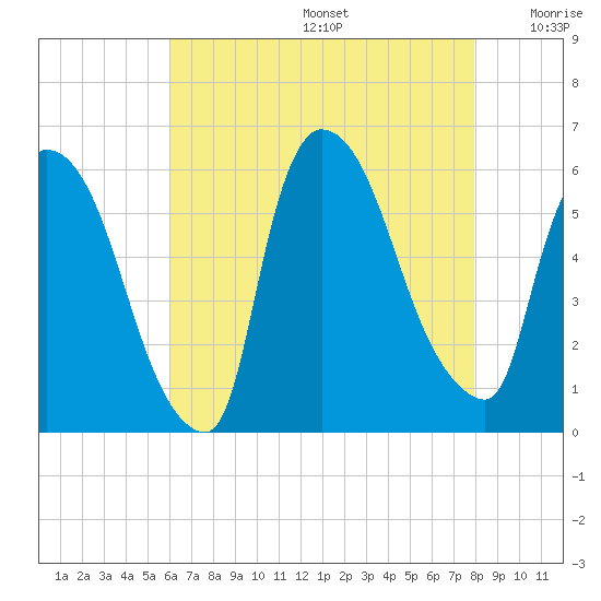 East Rutherford tide chart for Thursday, August 14, 2025