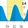 East Rutherford tide chart for Thursday, August 14, 2025