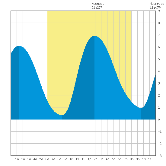 East Rutherford tide chart for Friday, August 15, 2025