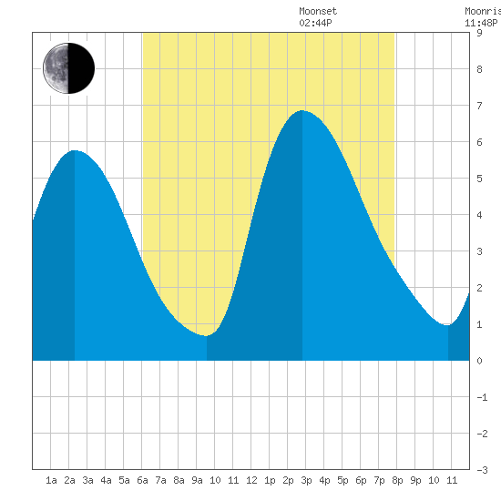 East Rutherford tide chart for Saturday, August 16, 2025
