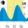 East Rutherford tide chart for Saturday, August 16, 2025