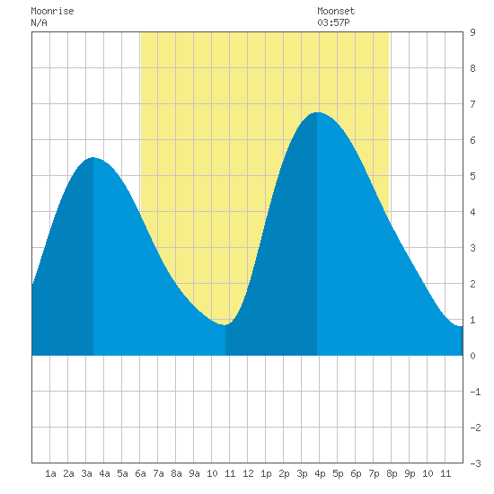 East Rutherford tide chart for Sunday, August 17, 2025