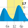East Rutherford tide chart for Sunday, August 17, 2025