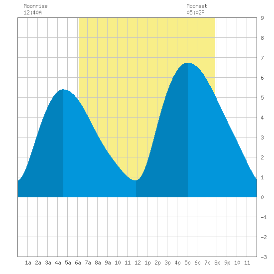 East Rutherford tide chart for Monday, August 18, 2025