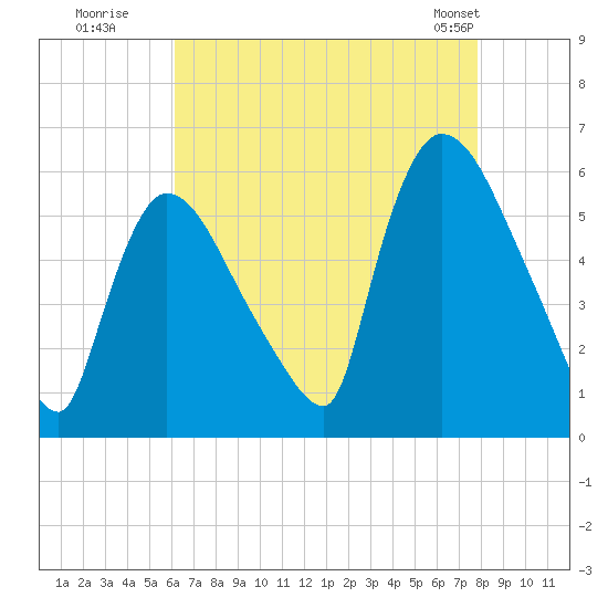 East Rutherford tide chart for Tuesday, August 19, 2025