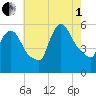 East Rutherford tide chart for Friday, August 1, 2025