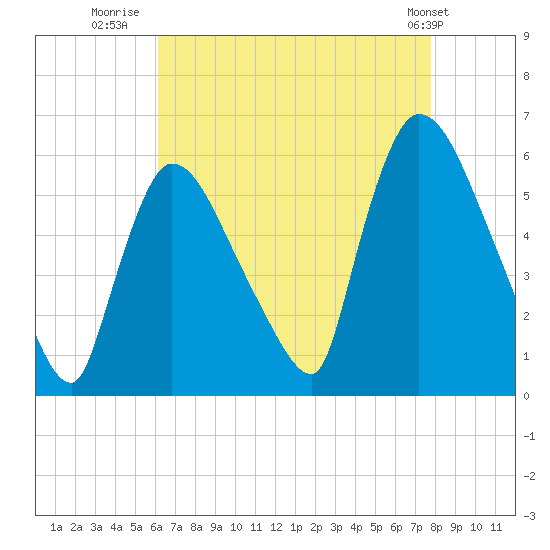 East Rutherford tide chart for Wednesday, August 20, 2025