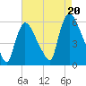 East Rutherford tide chart for Wednesday, August 20, 2025