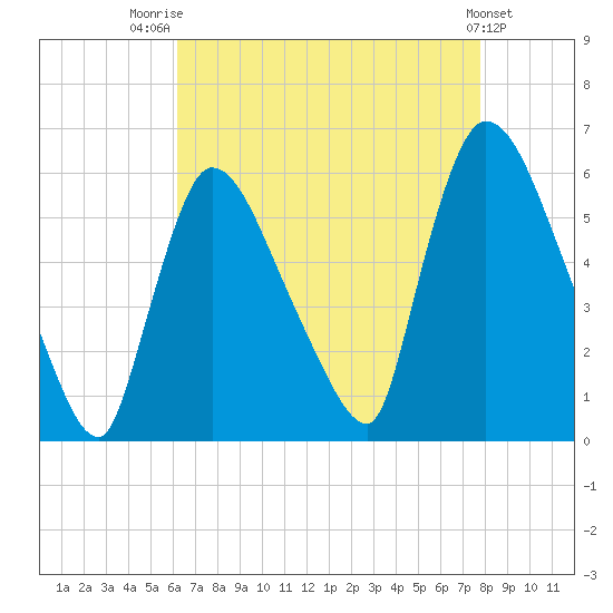 East Rutherford tide chart for Thursday, August 21, 2025