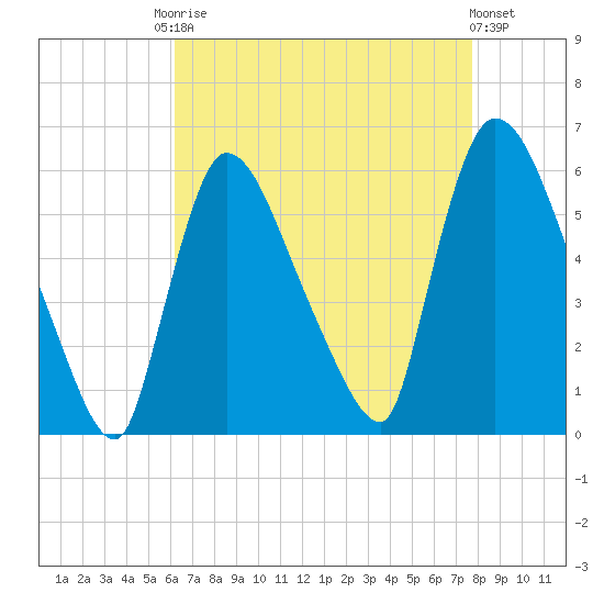 East Rutherford tide chart for Friday, August 22, 2025