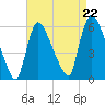 East Rutherford tide chart for Friday, August 22, 2025