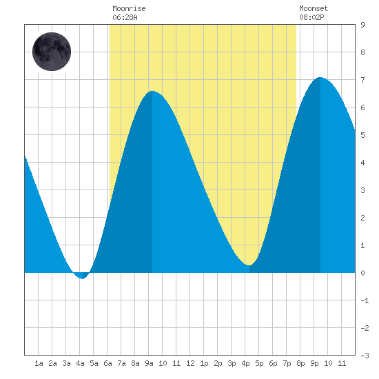 East Rutherford tide chart for Saturday, August 23, 2025