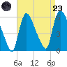 East Rutherford tide chart for Saturday, August 23, 2025