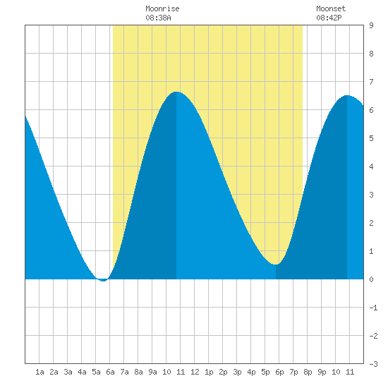 East Rutherford tide chart for Monday, August 25, 2025