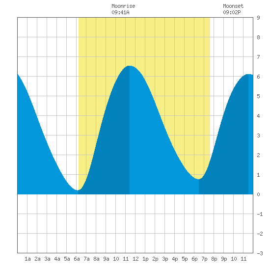 East Rutherford tide chart for Tuesday, August 26, 2025