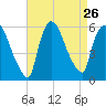 East Rutherford tide chart for Tuesday, August 26, 2025