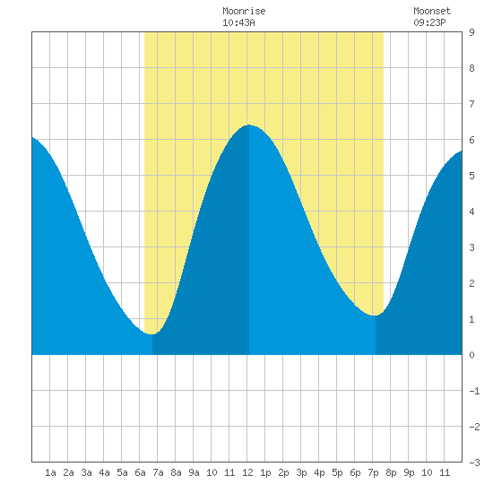 East Rutherford tide chart for Wednesday, August 27, 2025