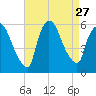 East Rutherford tide chart for Wednesday, August 27, 2025