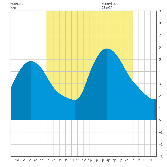East Rutherford tide chart for Saturday, August 2, 2025