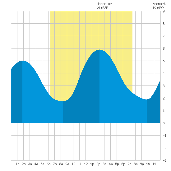 East Rutherford tide chart for Saturday, August 30, 2025