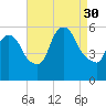 East Rutherford tide chart for Saturday, August 30, 2025