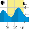 East Rutherford tide chart for Sunday, August 31, 2025