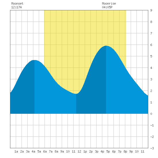 East Rutherford tide chart for Sunday, August 3, 2025