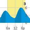 East Rutherford tide chart for Sunday, August 3, 2025