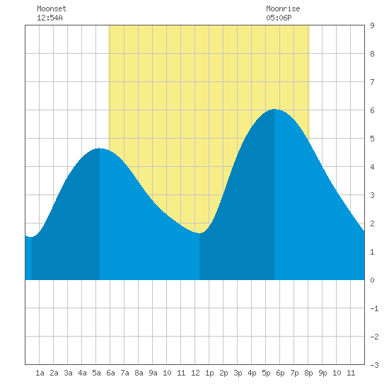 East Rutherford tide chart for Monday, August 4, 2025
