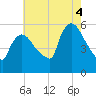 East Rutherford tide chart for Monday, August 4, 2025