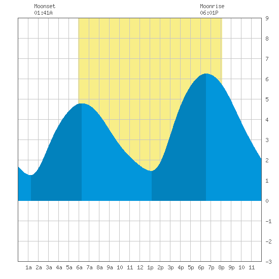 East Rutherford tide chart for Tuesday, August 5, 2025